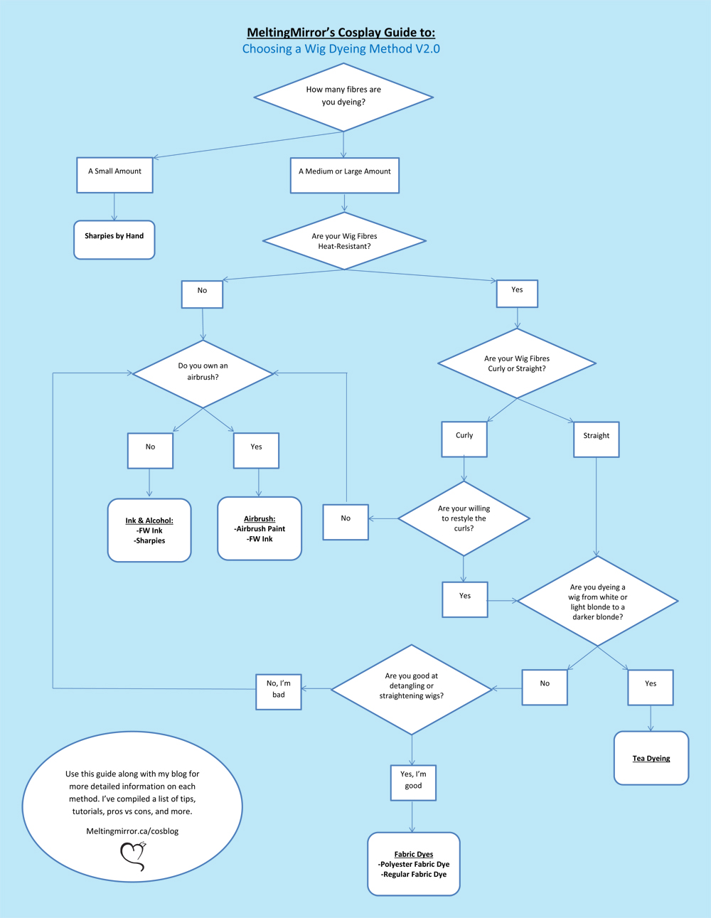 Wig Dyeing Method Flowchart V2.0