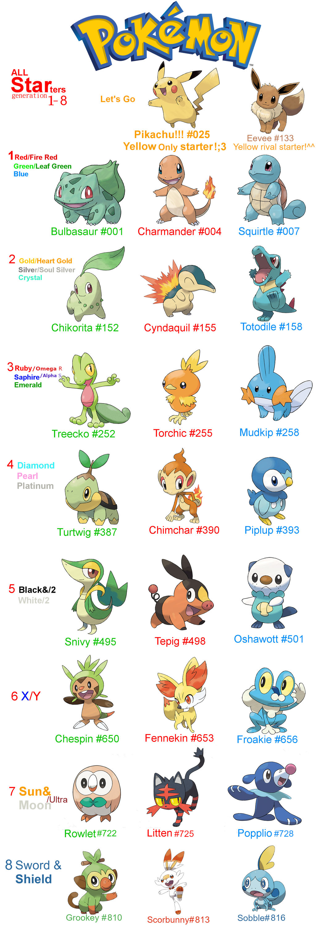 Pokemon All Starters Up To Gen 8 By Artreall On Deviantart Pokemon All Starters Up To Gen 8 By Artreall On Deviantart