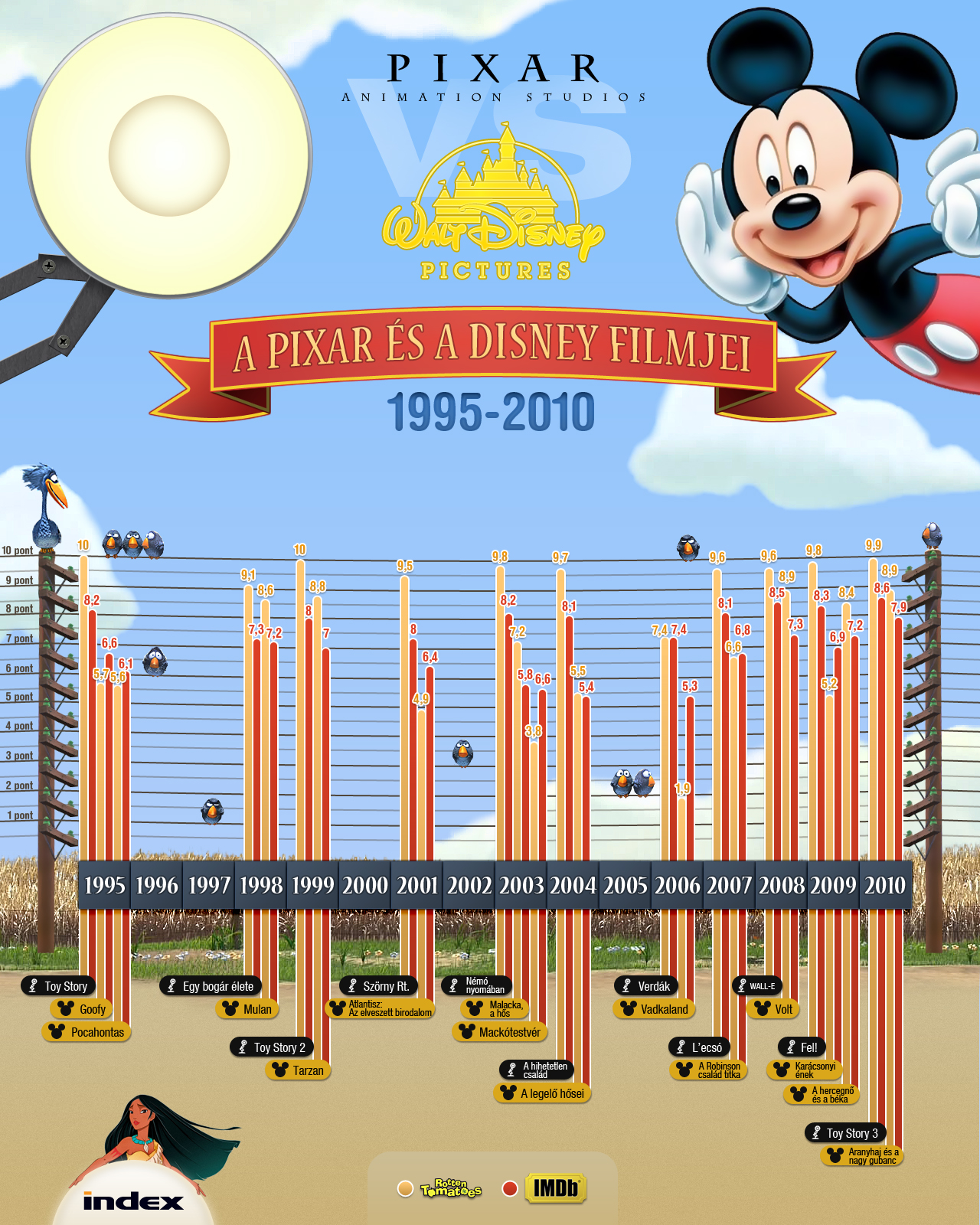 Disney Ride Infographics Pixar-Disney infographic by floydworx on DeviantArt