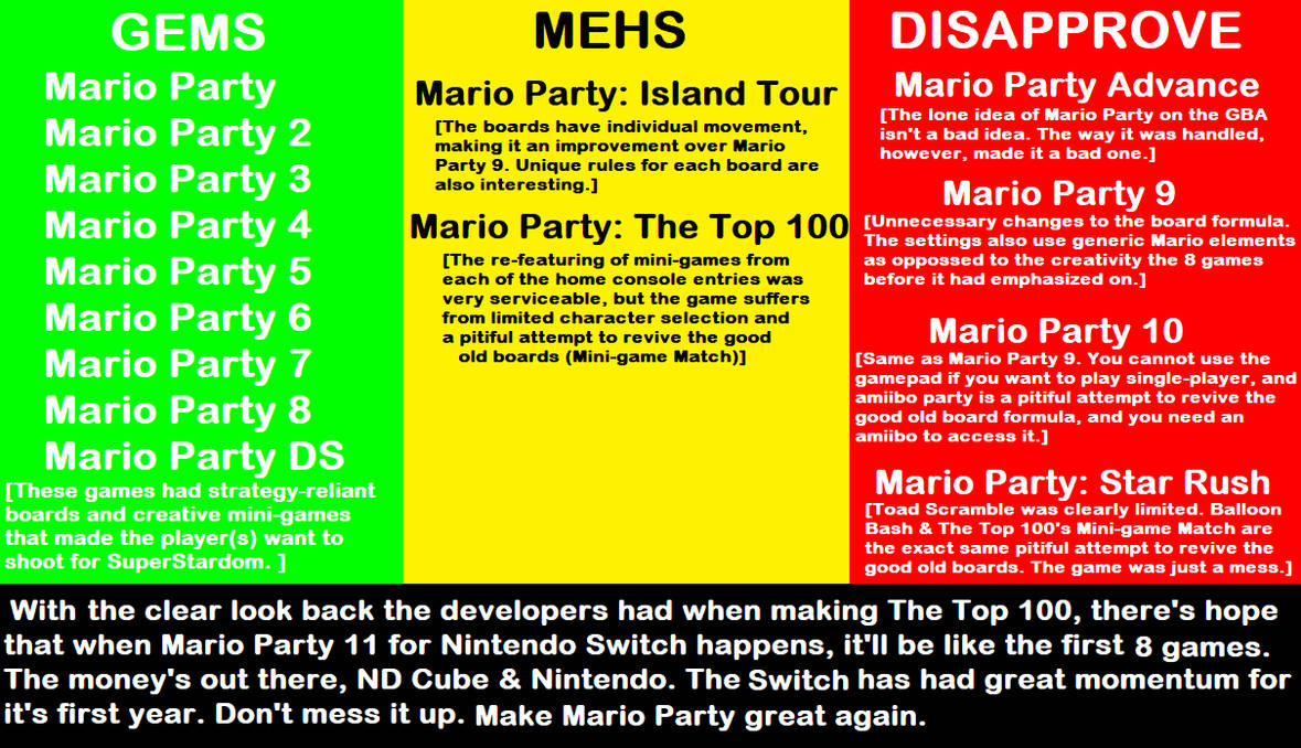 Mario Party ranking by TimoArtist on DeviantArt