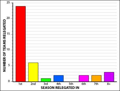 Premier League Relegation