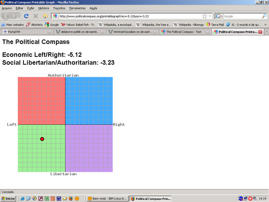 My political compass by bluessaurus on DeviantArt