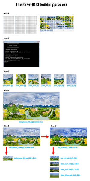 The FakeHDRI building process
