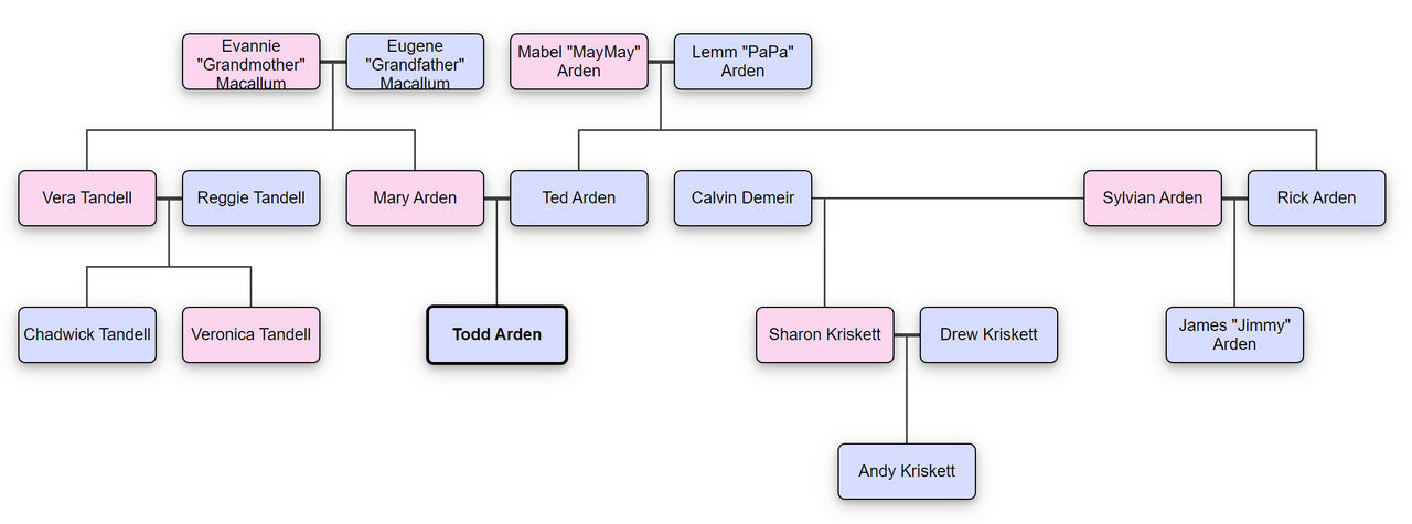 Family tree of Ales by Smitho92 on DeviantArt