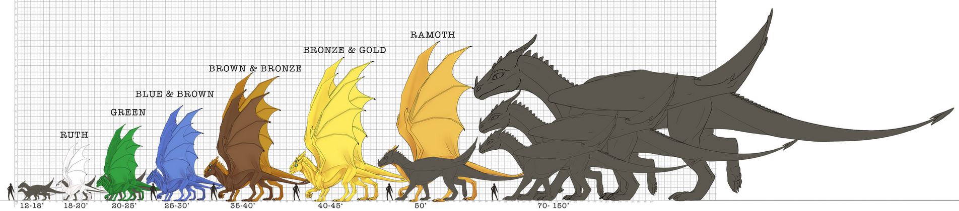 Methy vs. Pern dragon sizes (feet)
