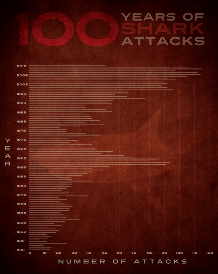 PosterVine 100 Years of Shark Attacks #SharkWeek