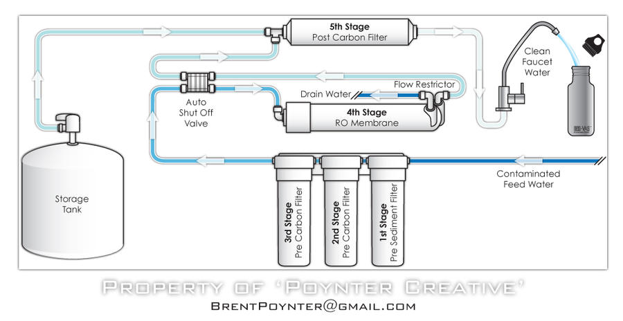 Reverse Osmosis Flow Chart