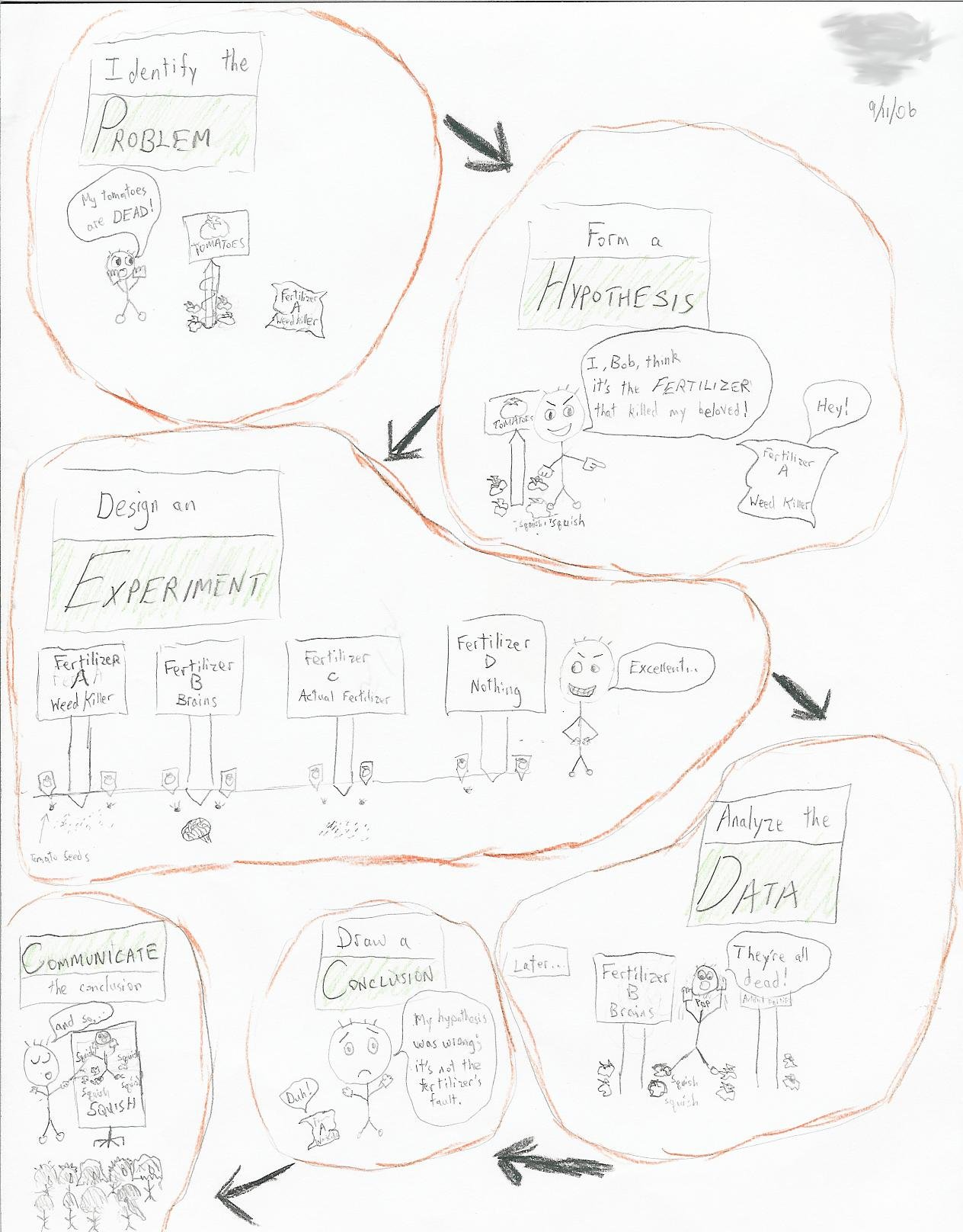 Scientific Method Cartoon by elitefireninja on DeviantArt