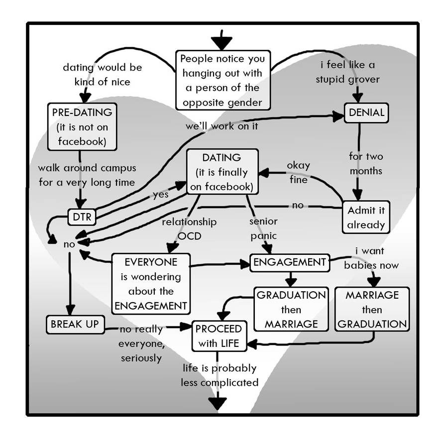 Dating Flowchart by Alice-chan on DeviantArt