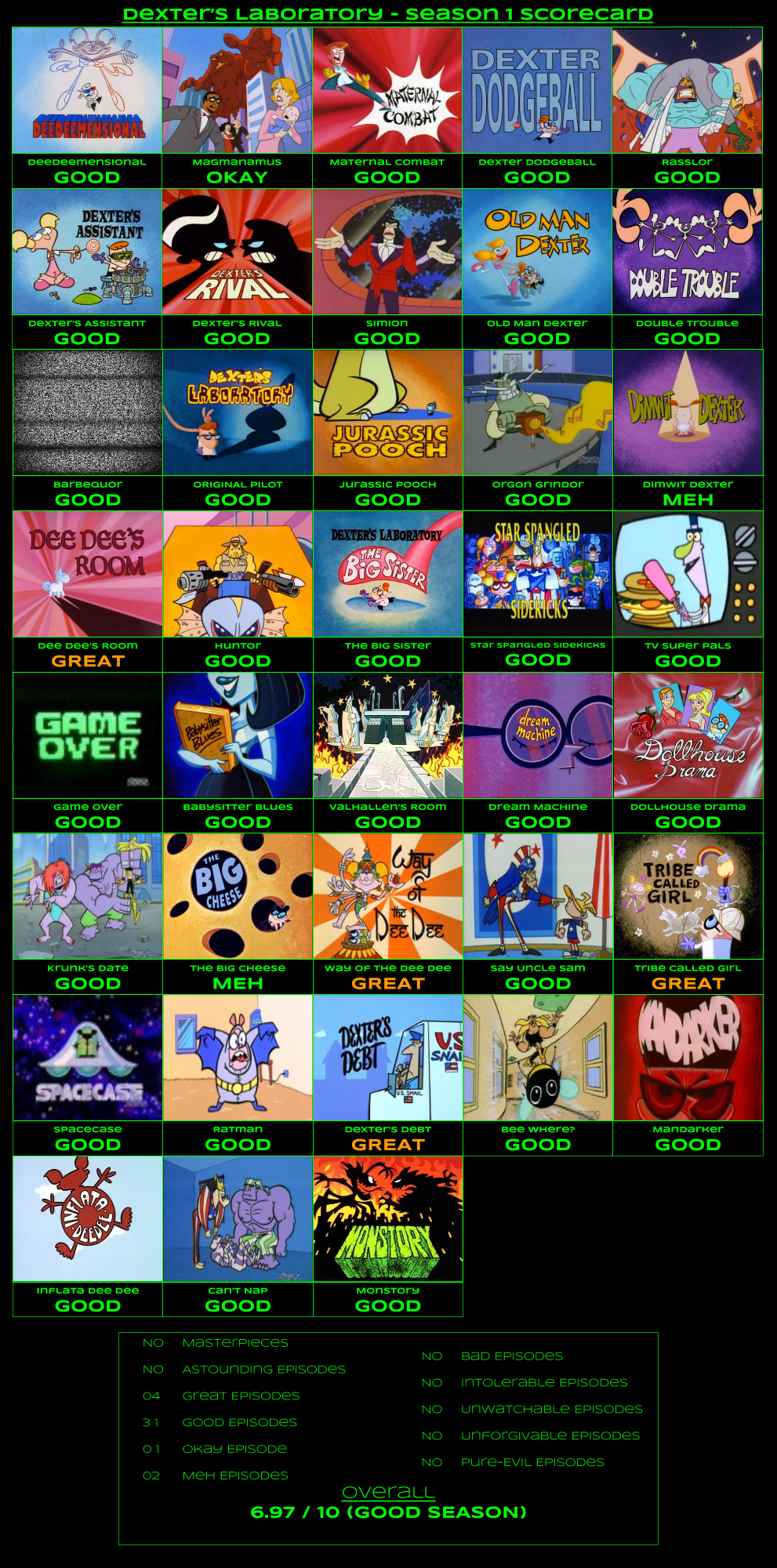 Dexter's Laboratory Season 1 Scorecard by TeamRocketRockin on DeviantArt Dexter's Laboratory Season 1 Scorecard by TeamRocketRockin on DeviantArt
