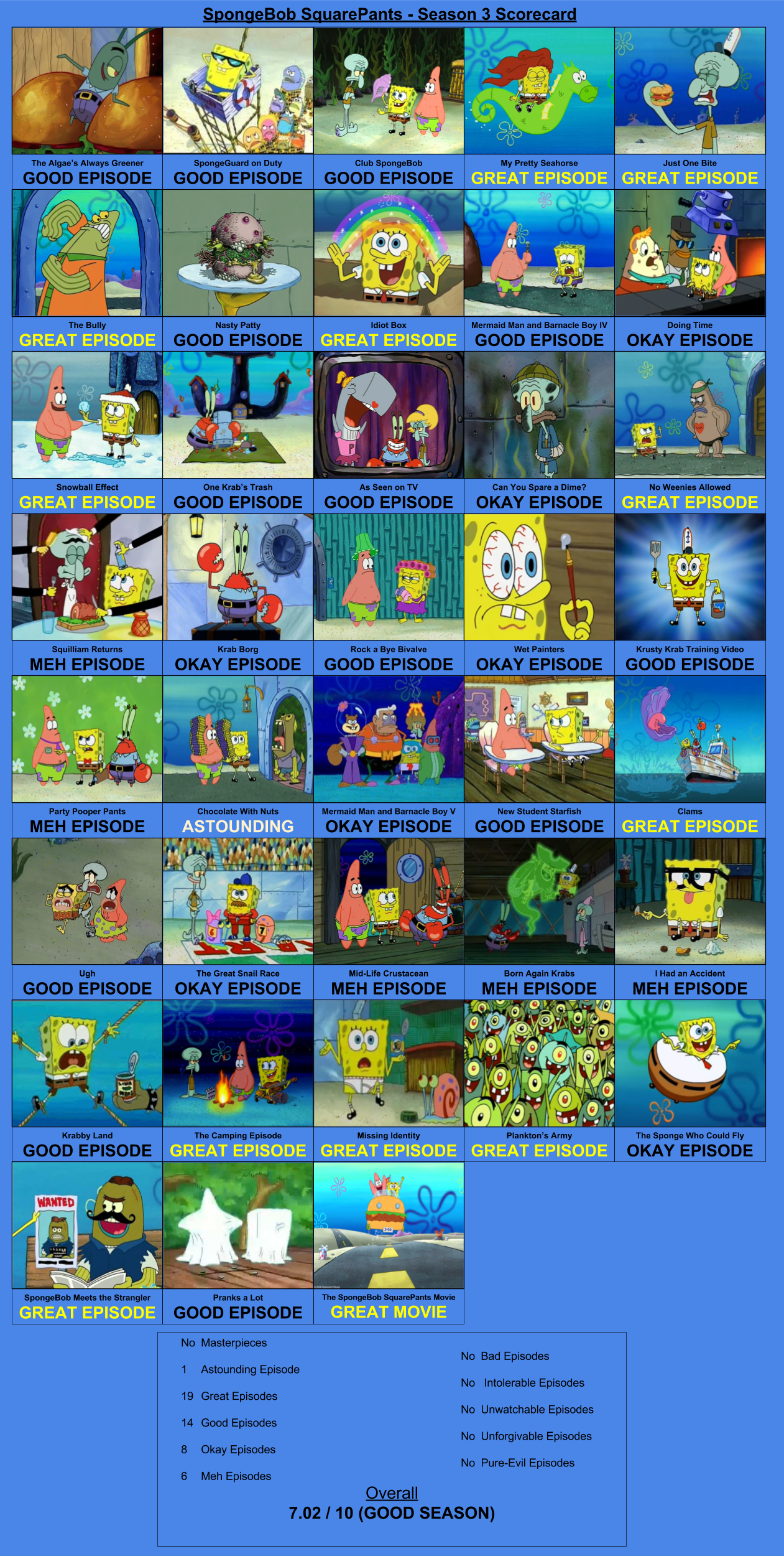 SpongeBob SquarePants Season 3 Scorecard