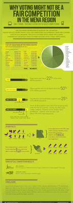 Voting stats in MENA countries