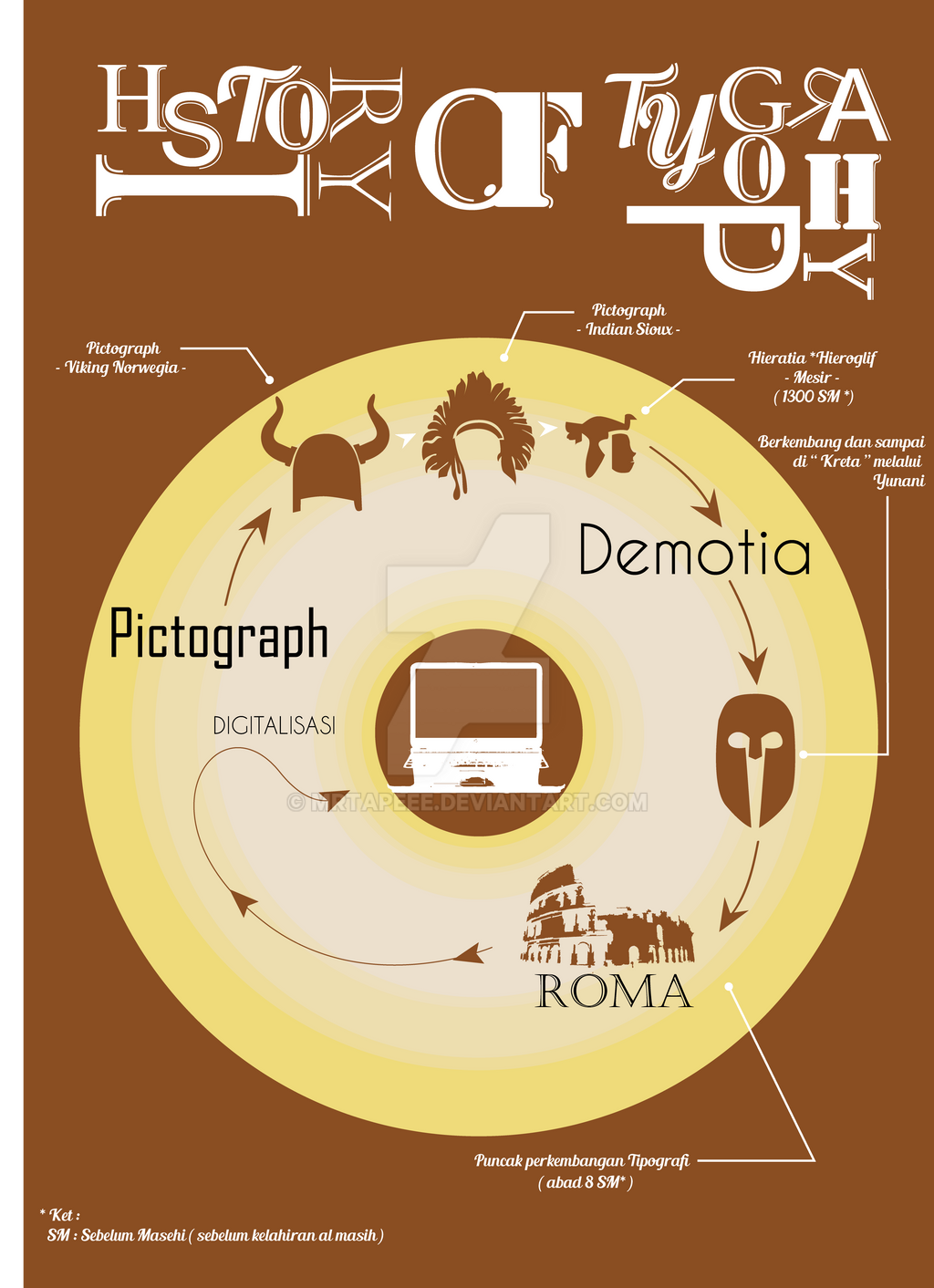 Writing History Inforgraphic Infographic - History of Typography by MrTapeee on DeviantArt