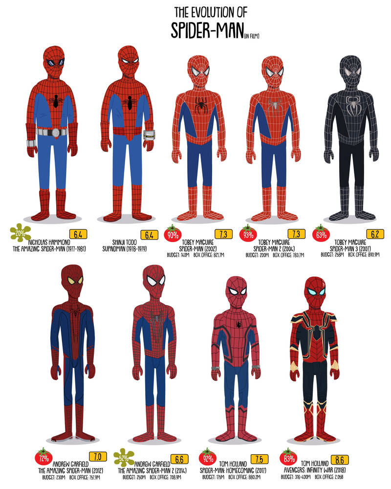 The Evolution Of Spider-Man(in film) by SonimBleinim on DeviantArt