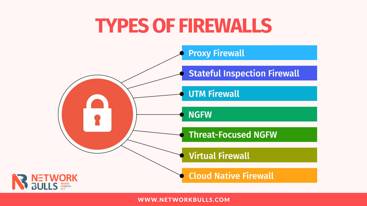 Types of Firewalls Infographic-Bharat copy by divyamehra94 on DeviantArt