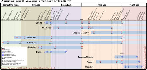 Ageing of characters in the Lord of the Rings