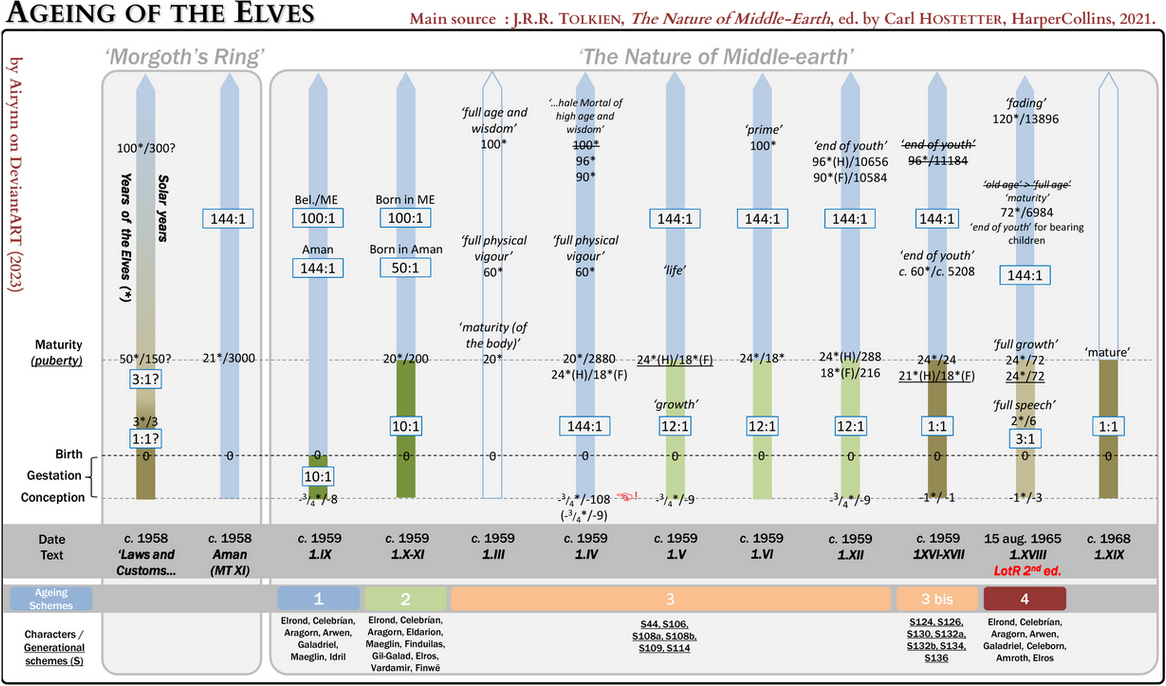 Elves Chart Ageing of the Elves by Airyyn on DeviantArt
