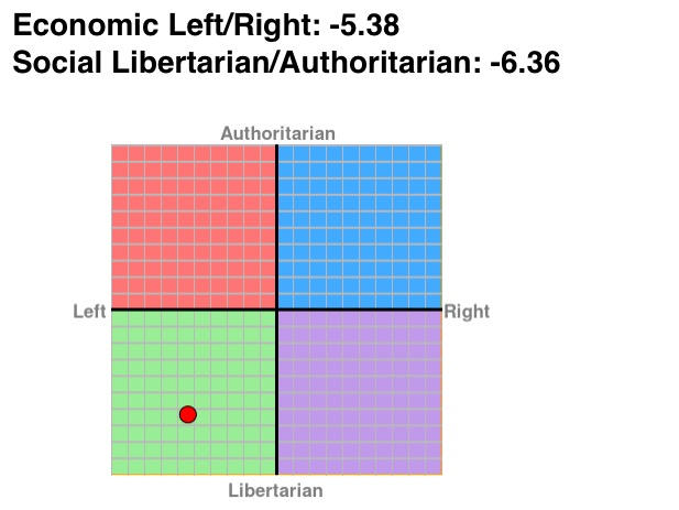 Left values. Political Compass. Политический компас 16values. Political Compass self. Политический компас Максима Каца.