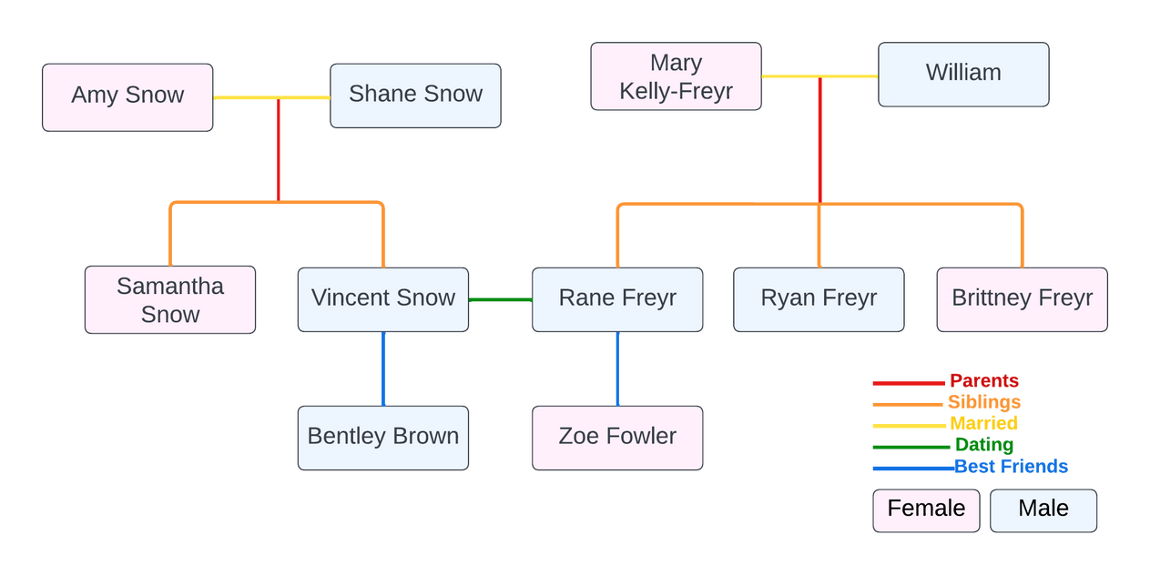 Rane's Family Tree by CallMeeCarmen on DeviantArt