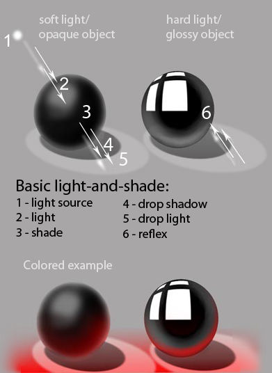 Basic shading soft-hard light by artofpros on DeviantArt