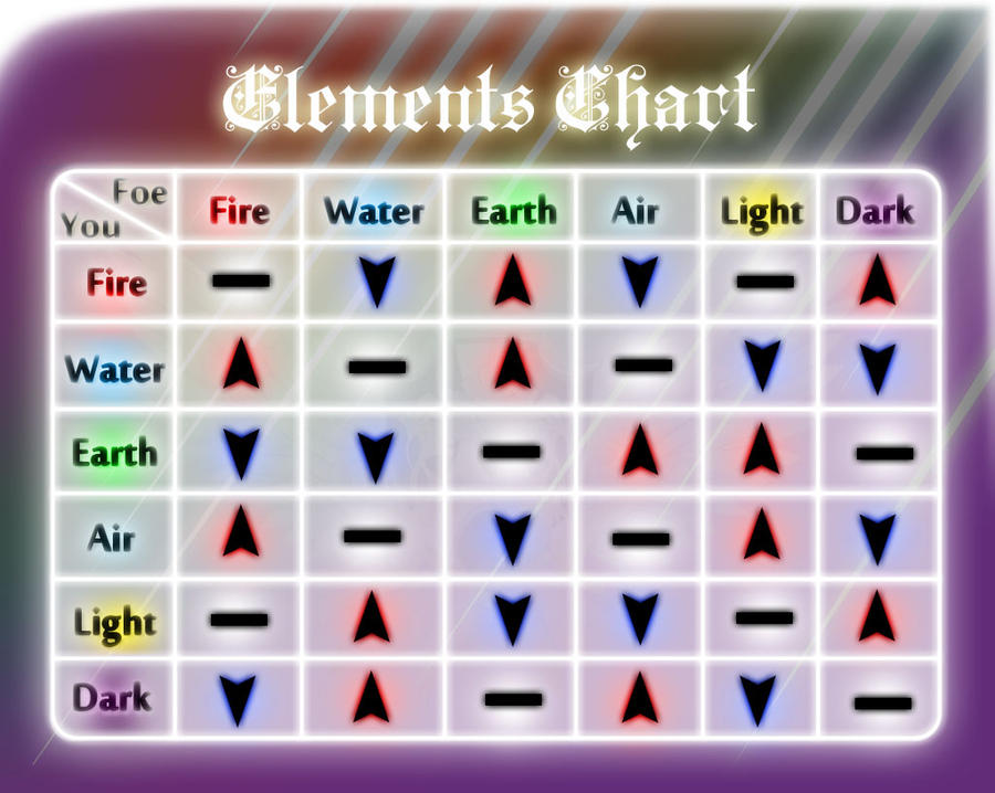 DvA: Elements Chart by Ju-HwangStarTori on DeviantArt