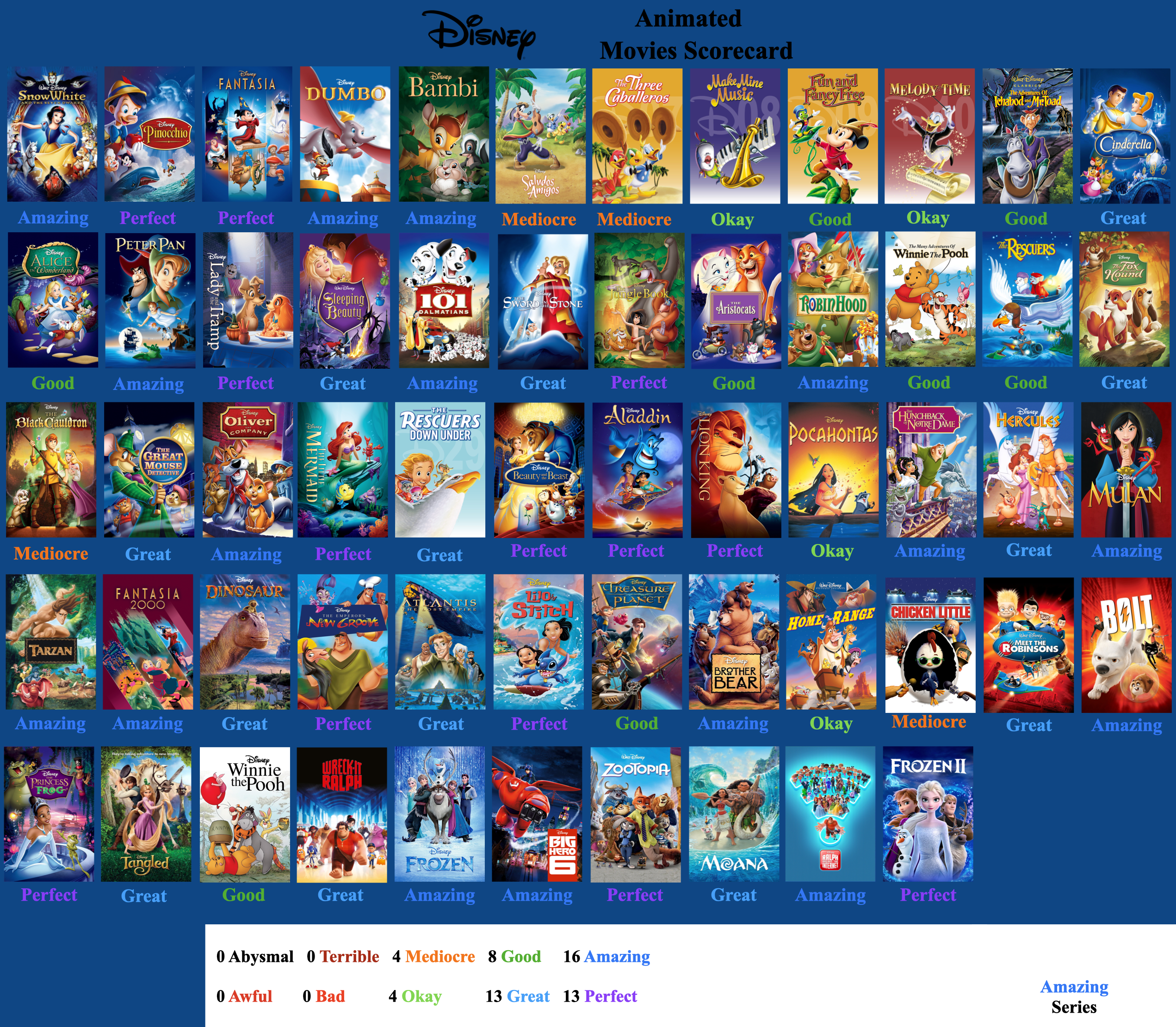 Disney Animated Movies Scorecard by Anthforde98 on DeviantArt