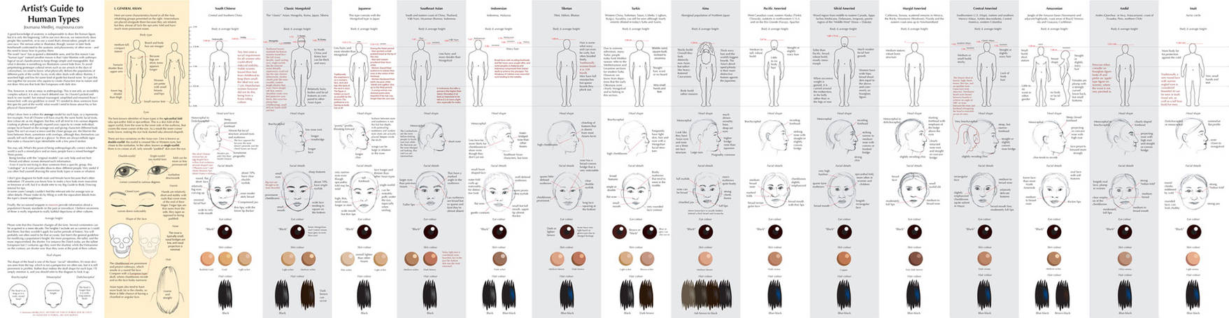 Guide to Human Types part 1 by Majnouna