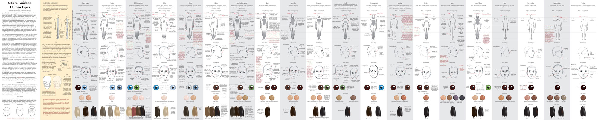 Guide to Human Types part 2 by Majnouna