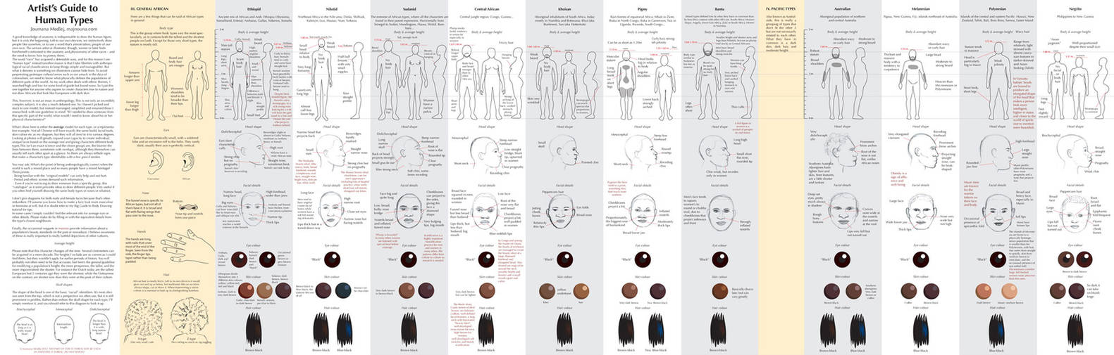 Guide to Human Types part 3 by Majnouna