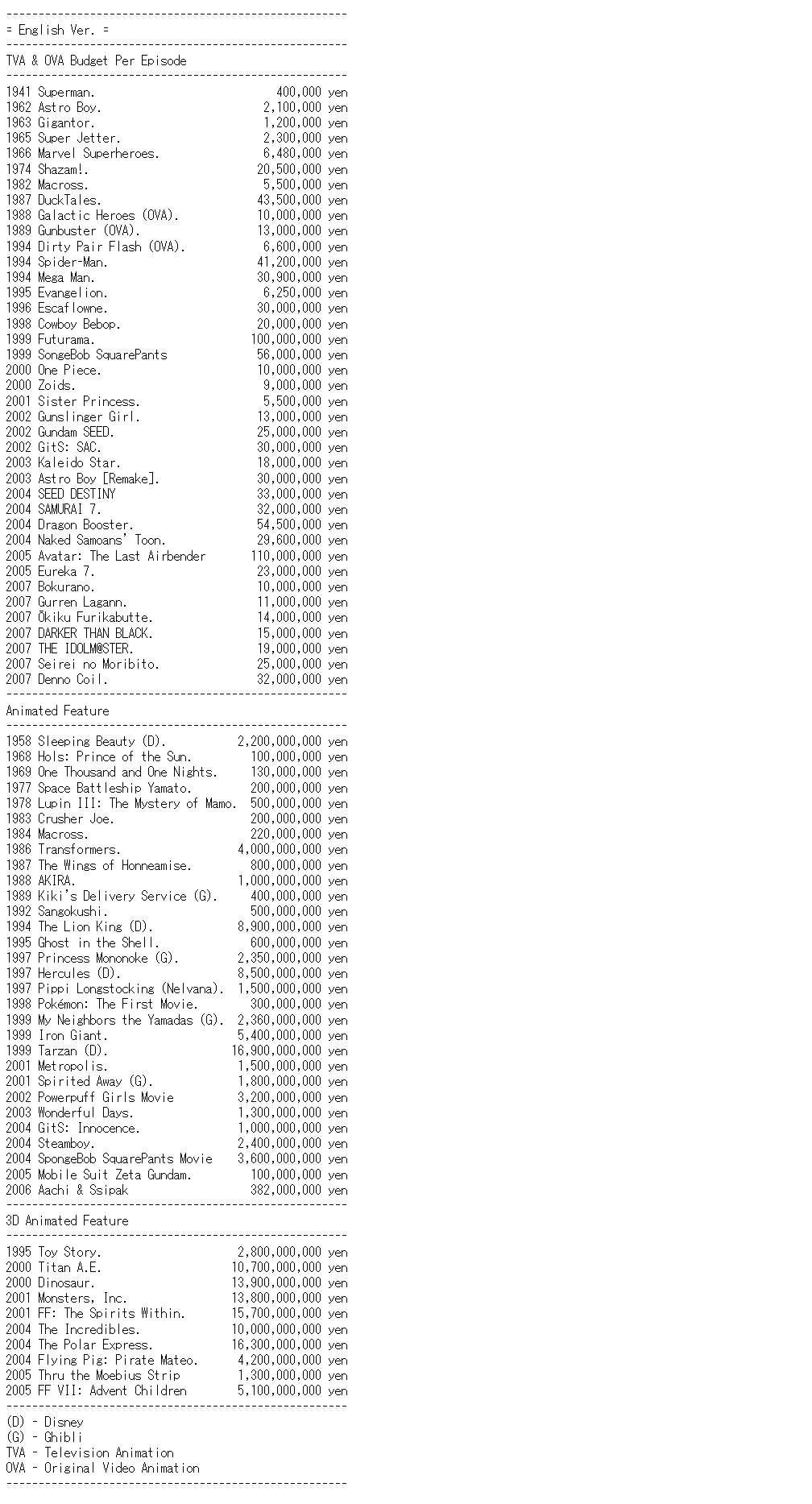 Anime TV series feature budget list by mayshing on DeviantArt Anime TV series feature budget list by mayshing on DeviantArt