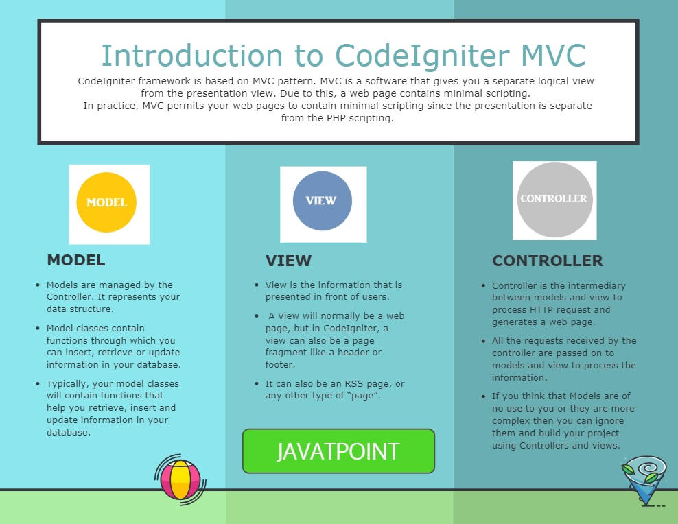 Introduction to CodeIgniter MVC by ArjunY37 on DeviantArt