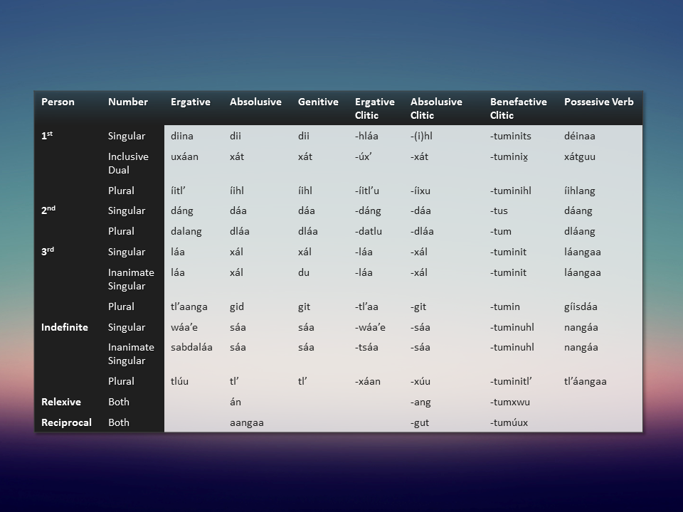 Pronouns in Iseren Updated