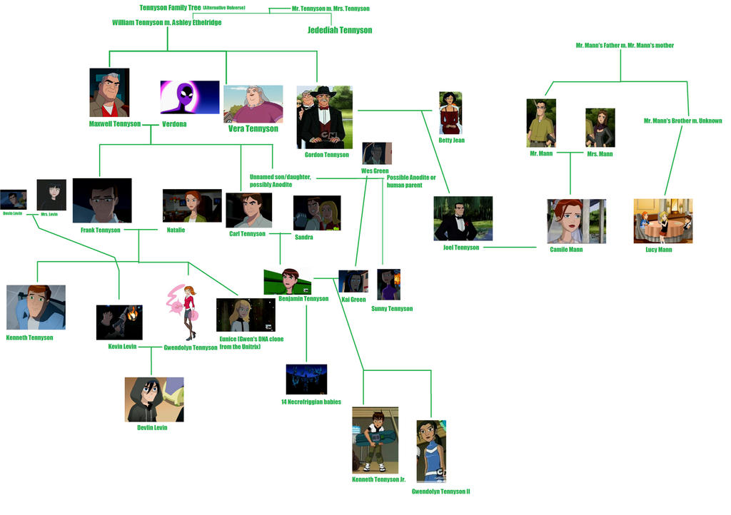 Tennyson Family Tree by AdrenalineRush1996 on DeviantArt