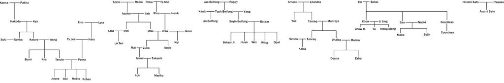 ATLA-ATLOK Family Tree by AdrenalineRush1996 on DeviantArt