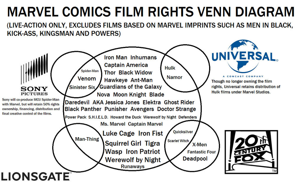 Marvel Comics film rights Venn diagram by AdrenalineRush1996 on DeviantArt
