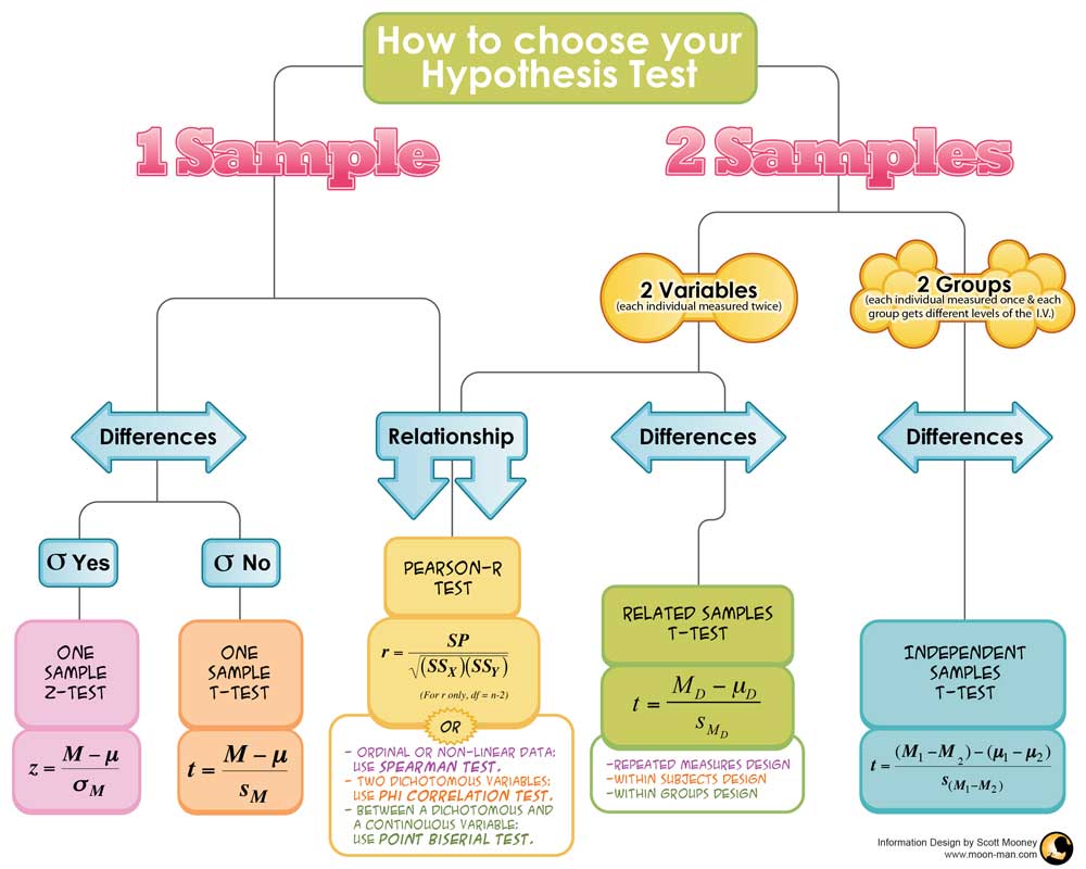 Hypothesis Testing Algorithm Hypothesis Testing Flow Chart