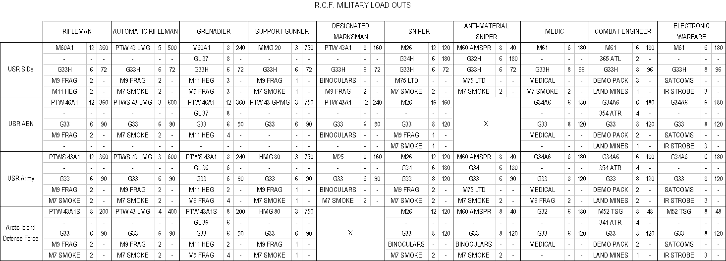 RCF Class Loadouts