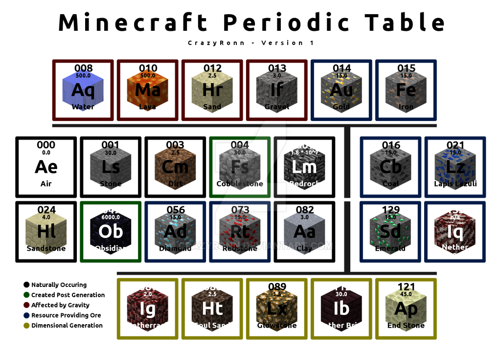 Minecraft Periodic Table V1 By Crazyronn On Deviantart