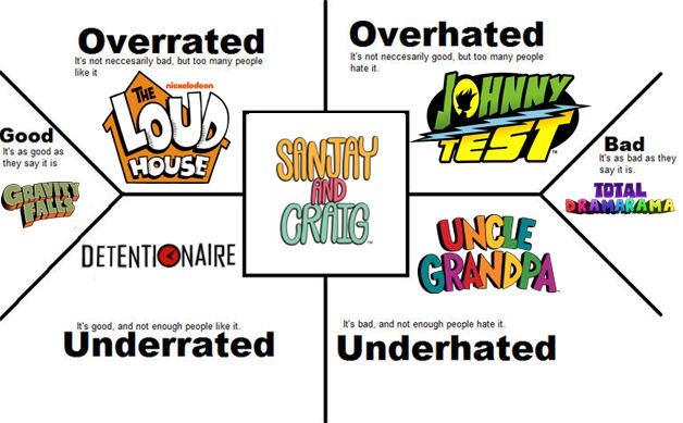 My Opinions on Cartoons by cartoonrankings on DeviantArt