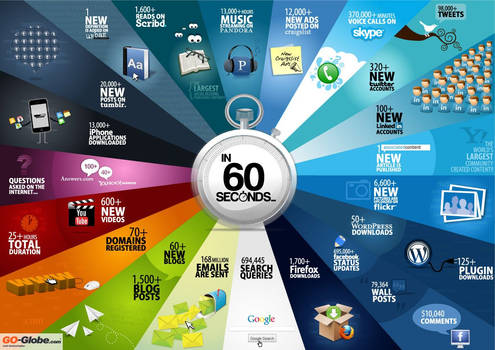 Internet  in 60 Secound