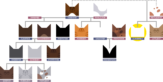 Cloudpelt Family Tree by TREET0PS on DeviantArt