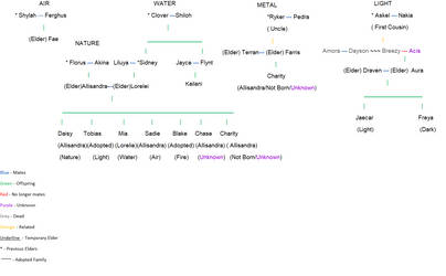 Passive element tree