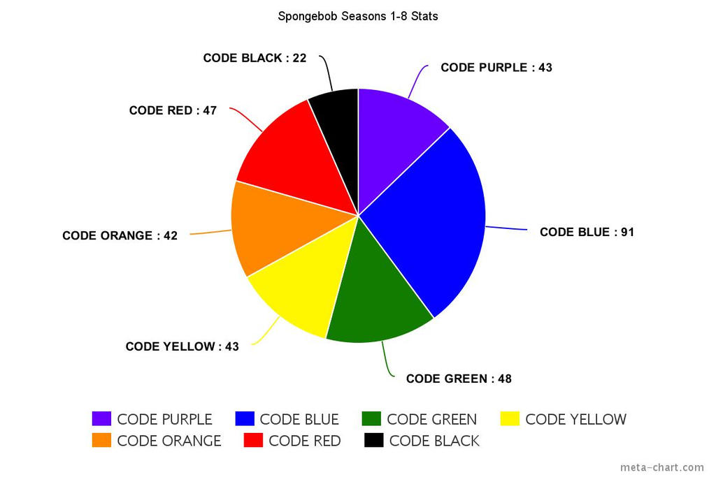 SPONGEBOB SEASONS 18 PIE CHART by VengefulVulpine on DeviantArt