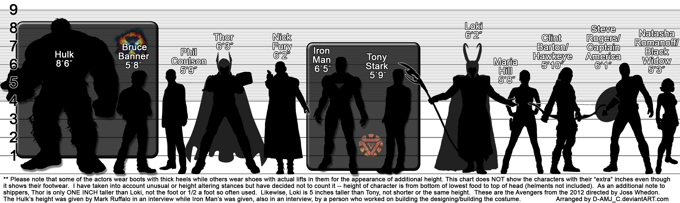 The Avengers (2012) Height Chart ~ CORRECTED