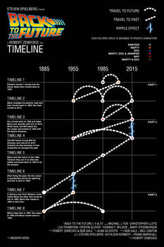 Back to the Future Timelines