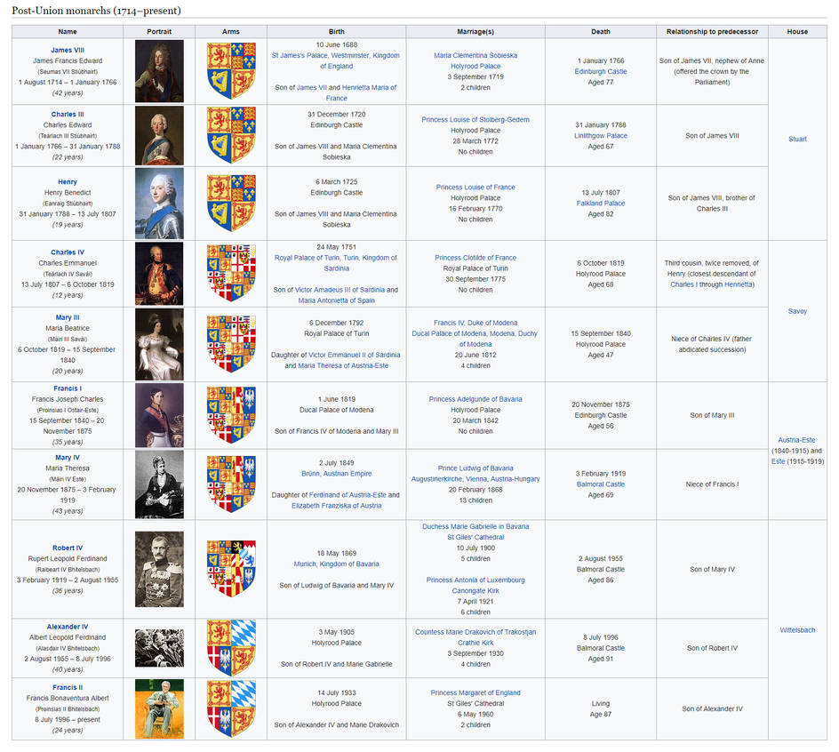 List of Scottish monarchs, 1714-present by Keperry012 on DeviantArt