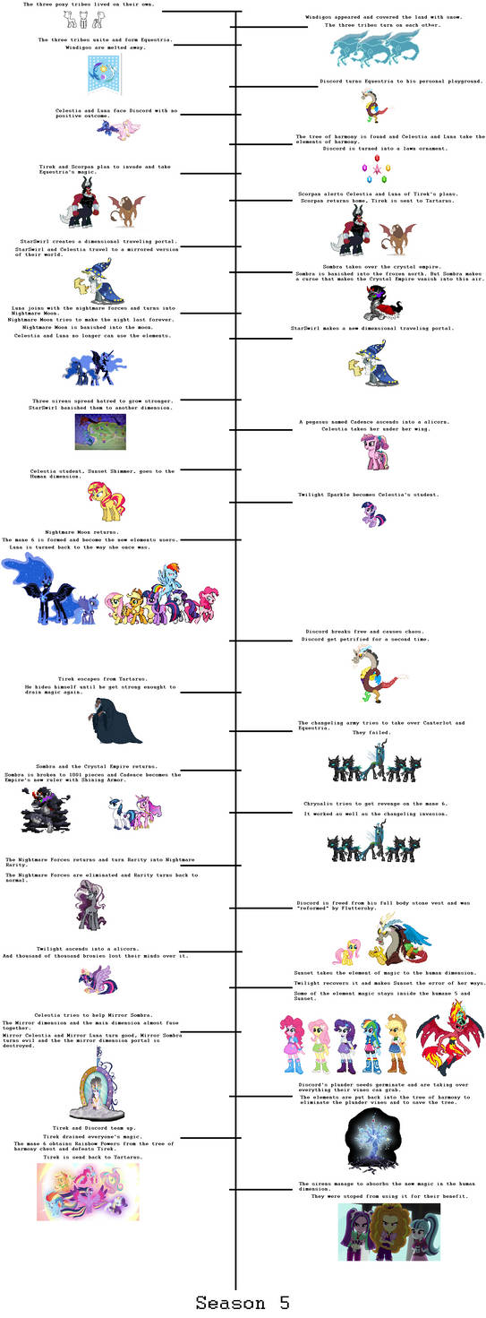 Mlp Timeline Deviantart MLP:FIM Events Timeline by MRdrawordie3 on DeviantArt