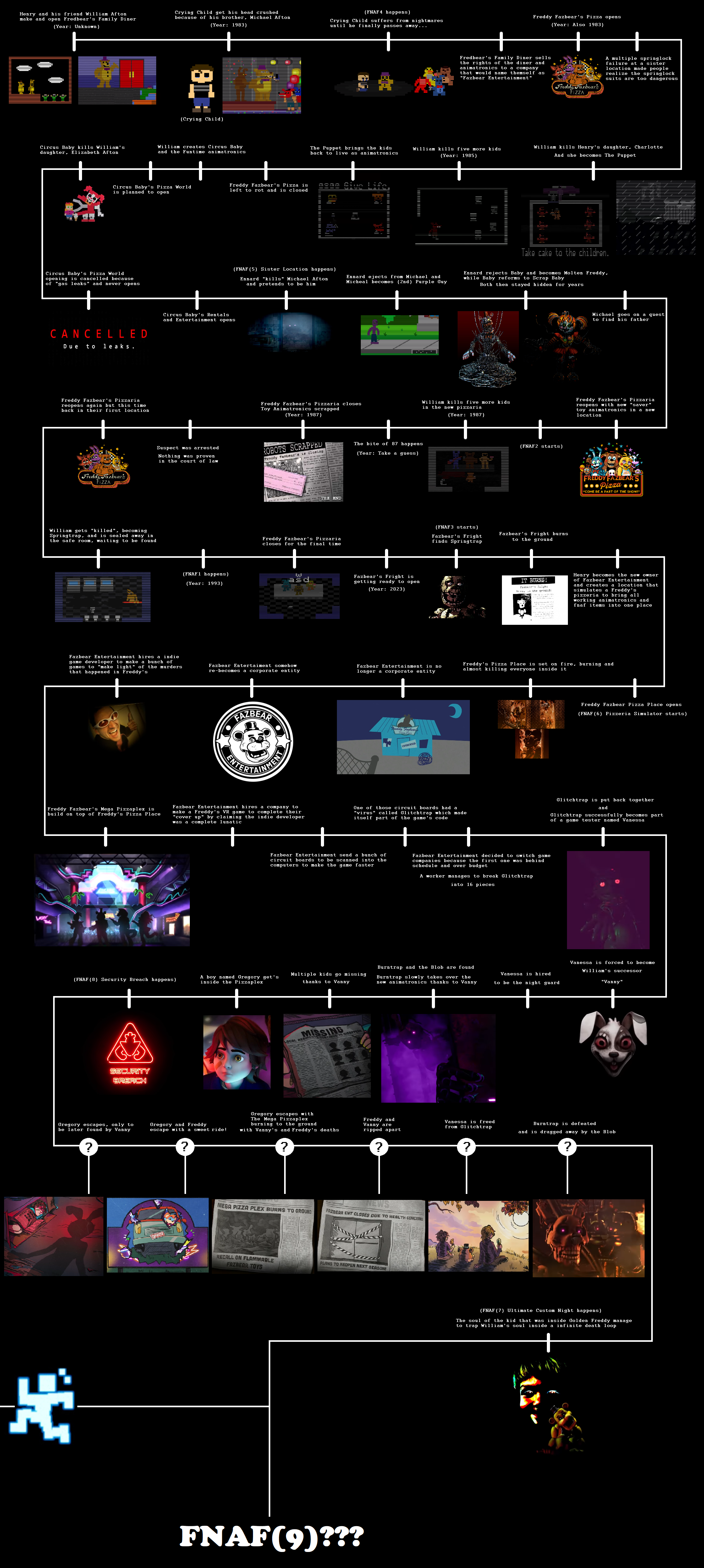 A Glance at the Origins: Five Nights at Freddy's Game History, by  Klarencegammu, Oct, 2023