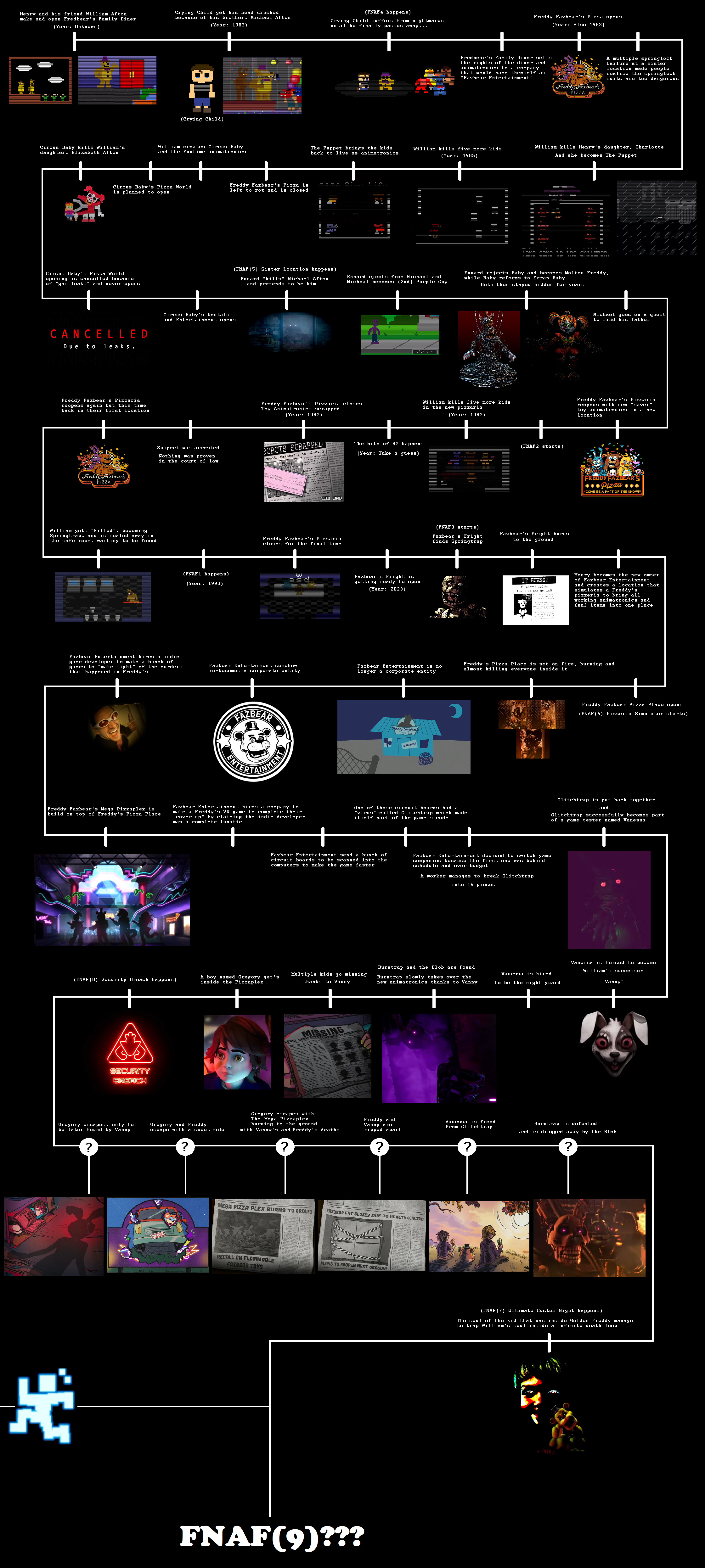 Five Nights at Freddy's 4 Story and Timeline! 