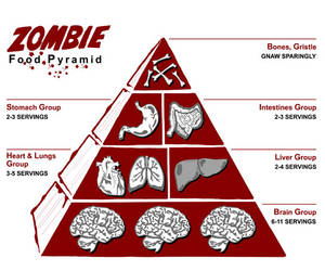 Zombie Food chain